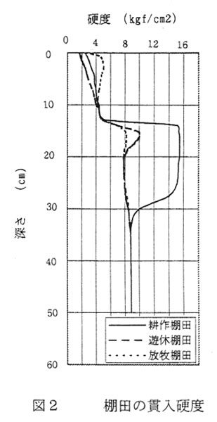 図2.棚田の貫入硬度