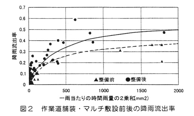 図2.作業道舗装・マルチ施設前後の降雨流出率