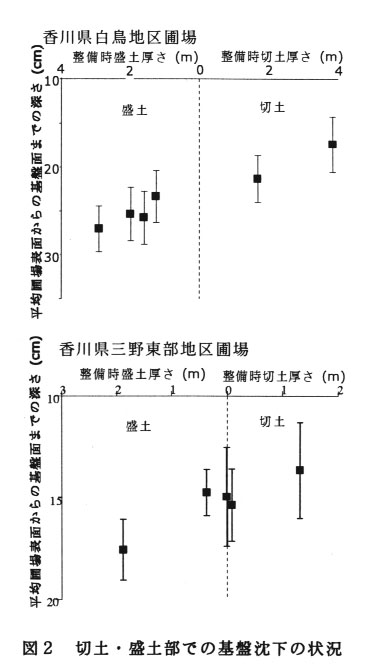 図2.切土・盛土部での基盤沈下の状況