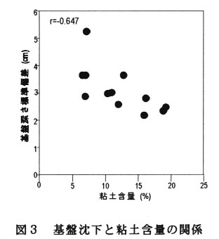 図3.基盤沈下と粘土含量の関係