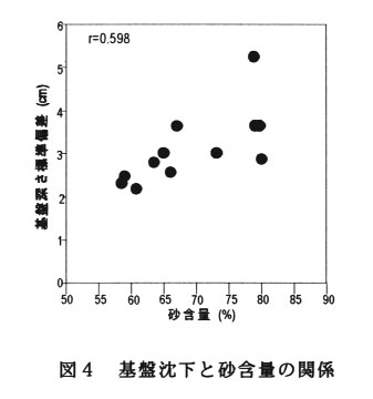 図4.基盤沈下と砂含量の関係