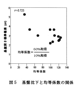図5.基盤沈下と均等係数の関係