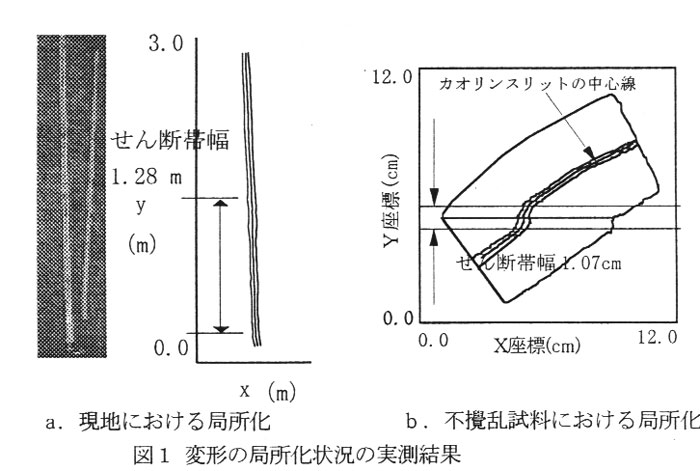 図1.変形の局所化状況の実測結果