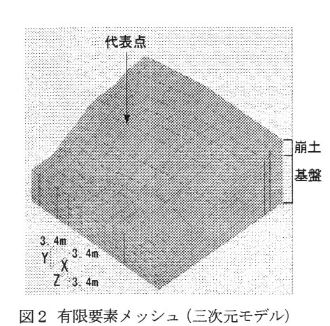 図2.有限要素メッシュ(三次元モデル)