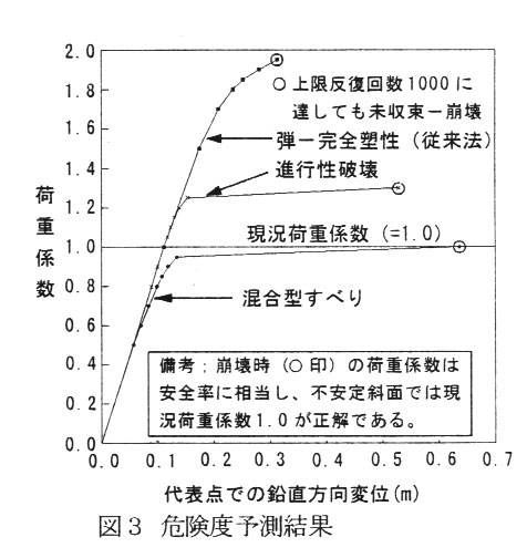 図3.危険度予測結果