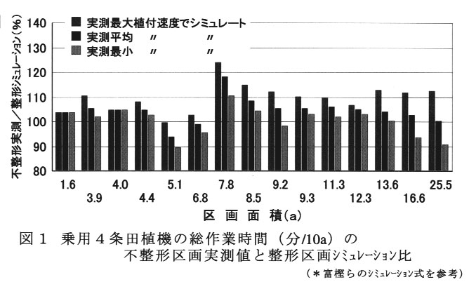 図1.乗用4条田植機の総作業時間(分/10a)の不整形区画実測値と整形区画シミュレーション比