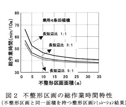 図2.不整形区画の総作業時間特性