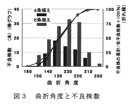 図3.曲折角度と不良株数