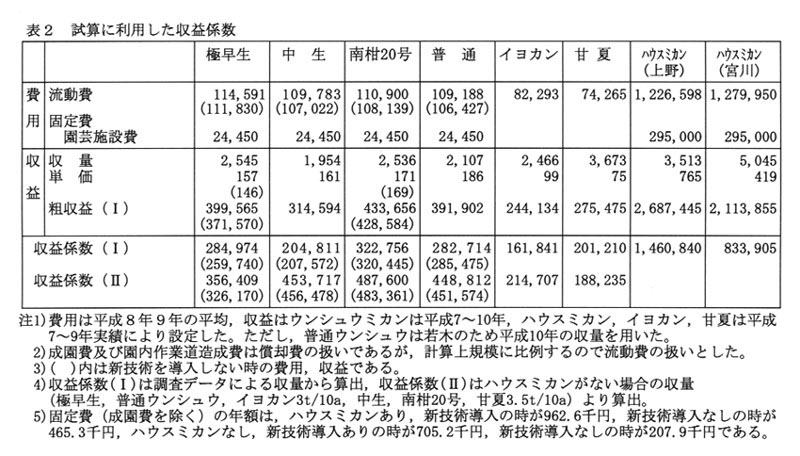 表2.試算に利用した収益係数