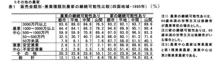 表1.販売金額別・兼業種類別農家の継続可能性比較(四国地域・1995年)