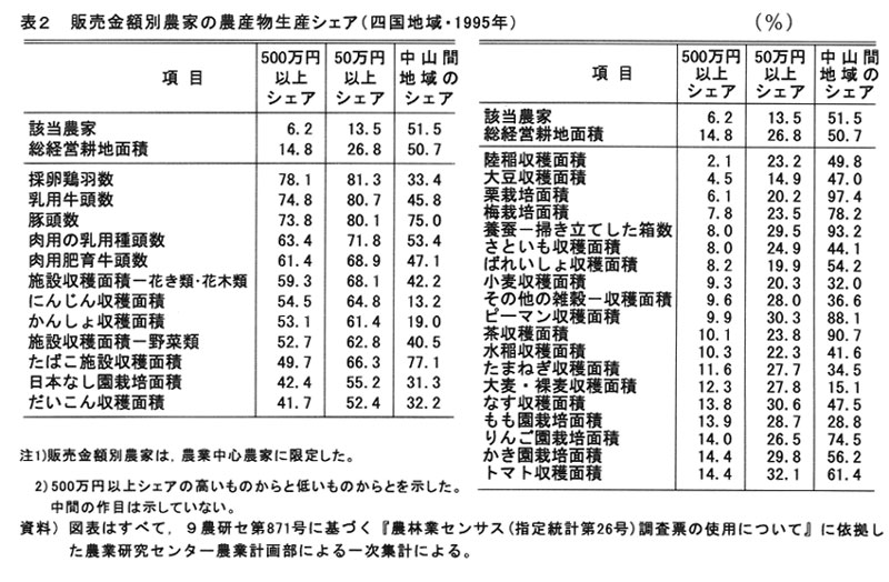 表2.販売金額別農家の農産物生産シェア(四国地域・1995年)