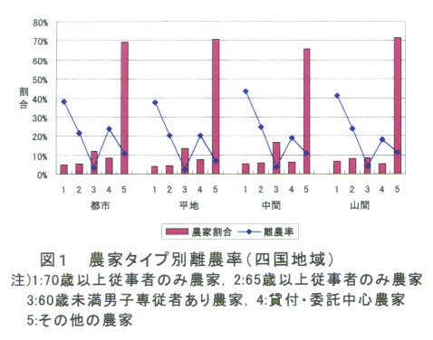 図1.農家タイプ別離農率(四国地域)