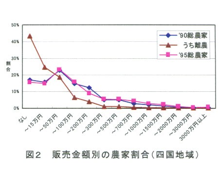 図2.販売金額別の農家割合(四国地域)