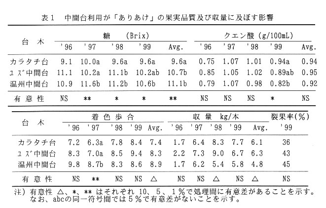 表1.中間台利用が「ありあけ」の果実品質及び収量に及ぼす影響