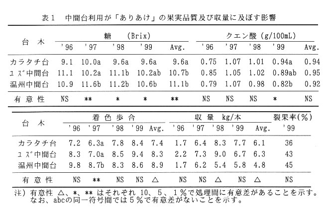 表1.中間台利用が「ありあけ」の果実品質及び収量に及ぼす影響