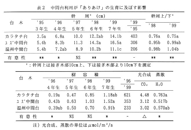 表2.中間台利用が「ありあけ」の生育に及ぼす影響