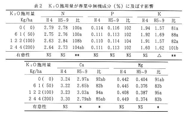 表2.K2O施用量が青葉中無機成分に及ぼす影響