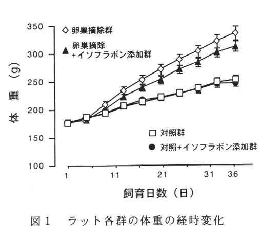 図1.ラット各群の体重の経時変化