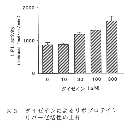 図3.ダイゼインによるリポプロテインリパーゼ活性の上層