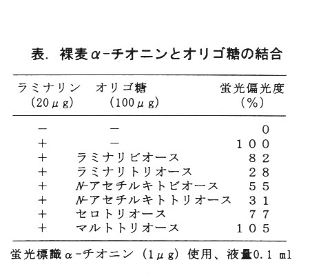 表1.裸麦α-チオニンとオリゴ糖の結合