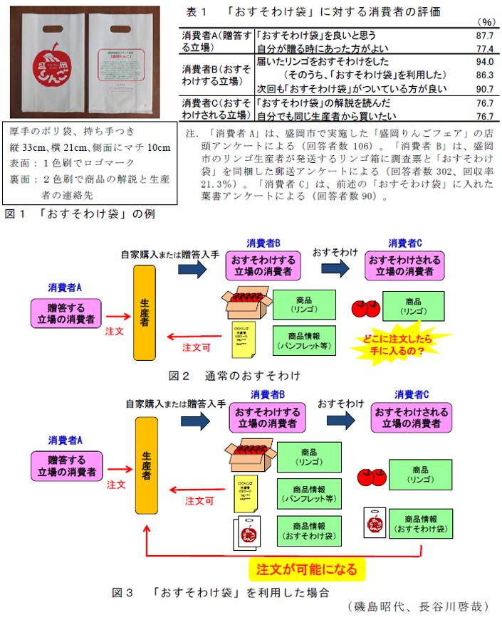 図1～3、表1