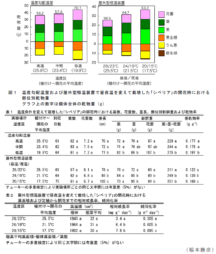 図1、表1～2