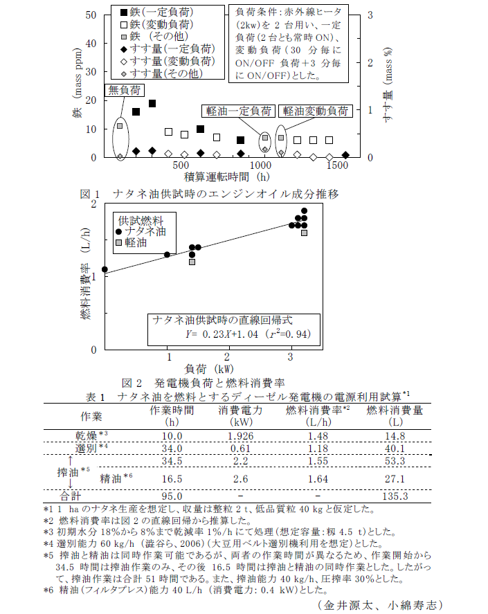 図1～2、表1