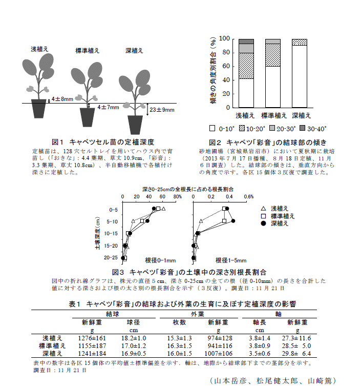 図1～3,表1