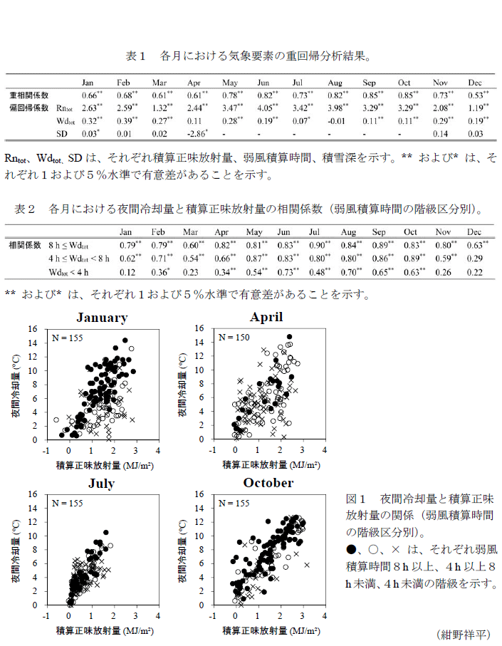 図1,表1～2