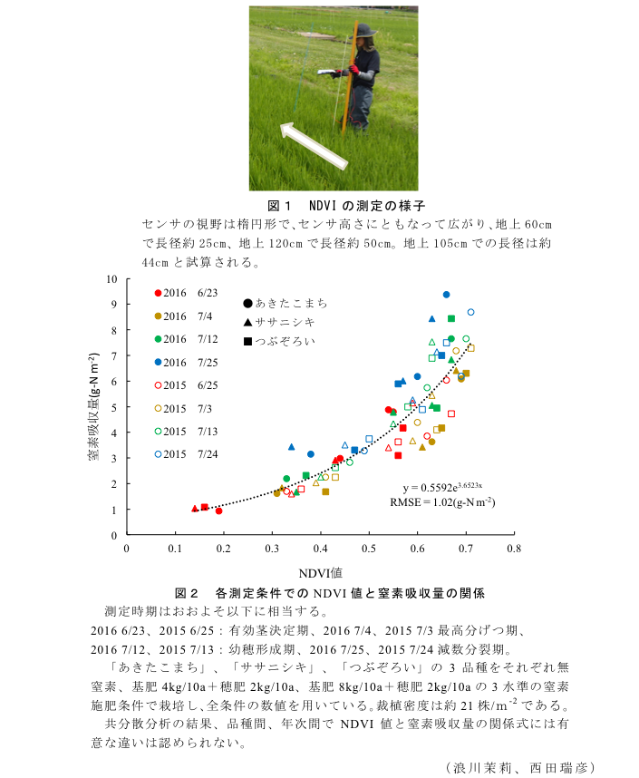 図1 NDVIの測定の様子?図2 各測定条件でのNDVI値と窒素吸収量の関係