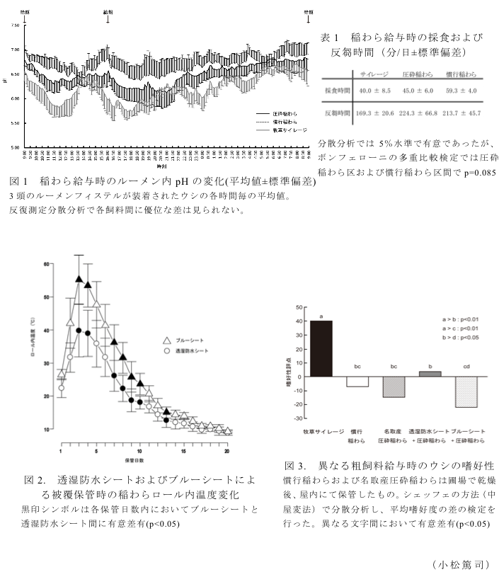 図1 稲わら給与時のルーメン内pHの変化(平均値±標準偏差)?表1 稲わら給与時の採食および反芻時間(分/日±標準偏差)?図2. 透湿防水シートおよびブルーシートによる被覆保管時の稲わらロール内温度変化?図3. 異なる粗飼料給与時のウシの嗜好性