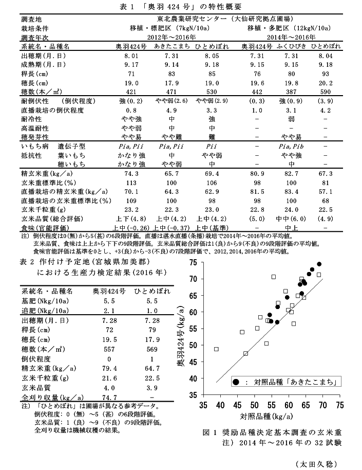 表1 「奥羽424号」の特性概要?表2 作付け予定地(宮城県加美郡)における生産力検定結果(2016年)?図1 奨励品種決定基本調査の玄米重 注)2014年~2016年の32試験