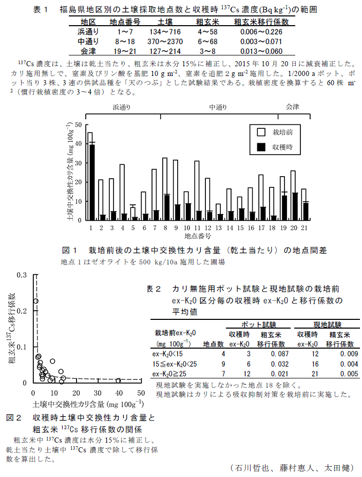 表1 福島県地区別の土壌採取地点数と収穫時<sup>137</sup>Cs濃度(Bqkg-1)の範囲?図1 栽培前後の土壌中交換性カリ含量(乾土当たり)の地点間差?図2 収穫時土壌中交換性カリ含量と粗玄米137Cs移行係数の関係?表2 カリ無施用ポット試験と現地試験の栽培前ex-K2O区分毎の収穫時ex-K2Oと移行係数の平均値