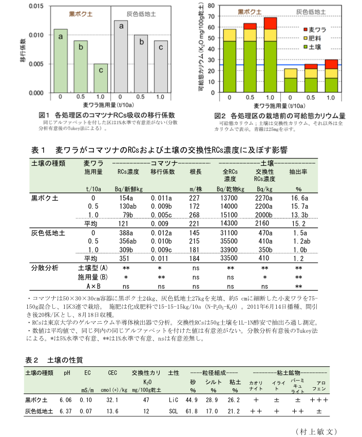 図1 各処理区のコマツナRCs吸収の移行係数?図2 各処理区の栽培前の可給態カリウム量?表1 麦ワラがコマツナのRCsおよび土壌の交換性RCs濃度に及ぼす影響?表2 土壌の性質