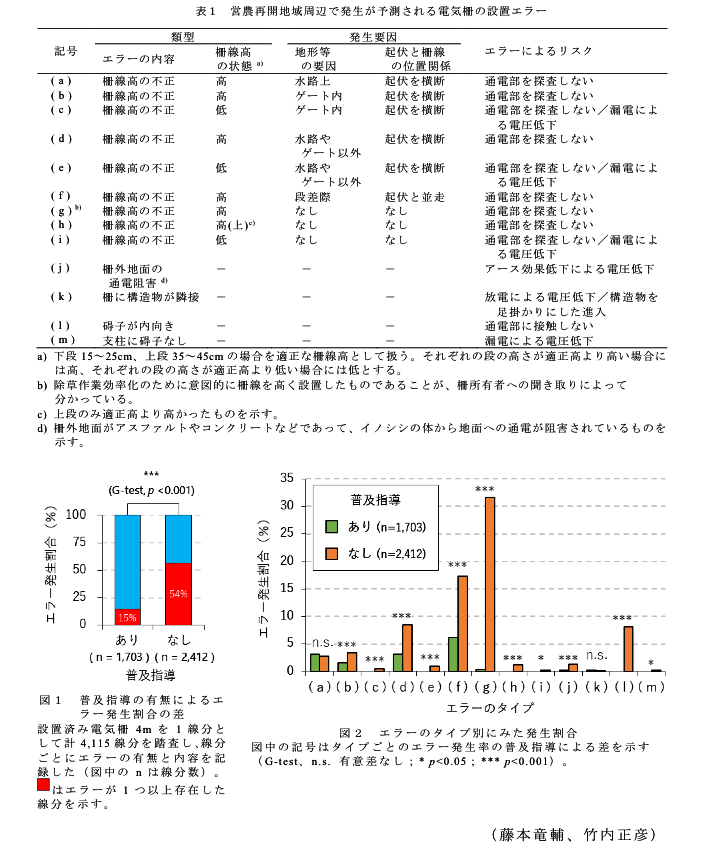 表1 営農再開地域周辺で発生が予測される電気柵の設置エラー?図1 普及指導の有無によるエラー発生割合の差?図2 エラーのタイプ別にみた発生割合