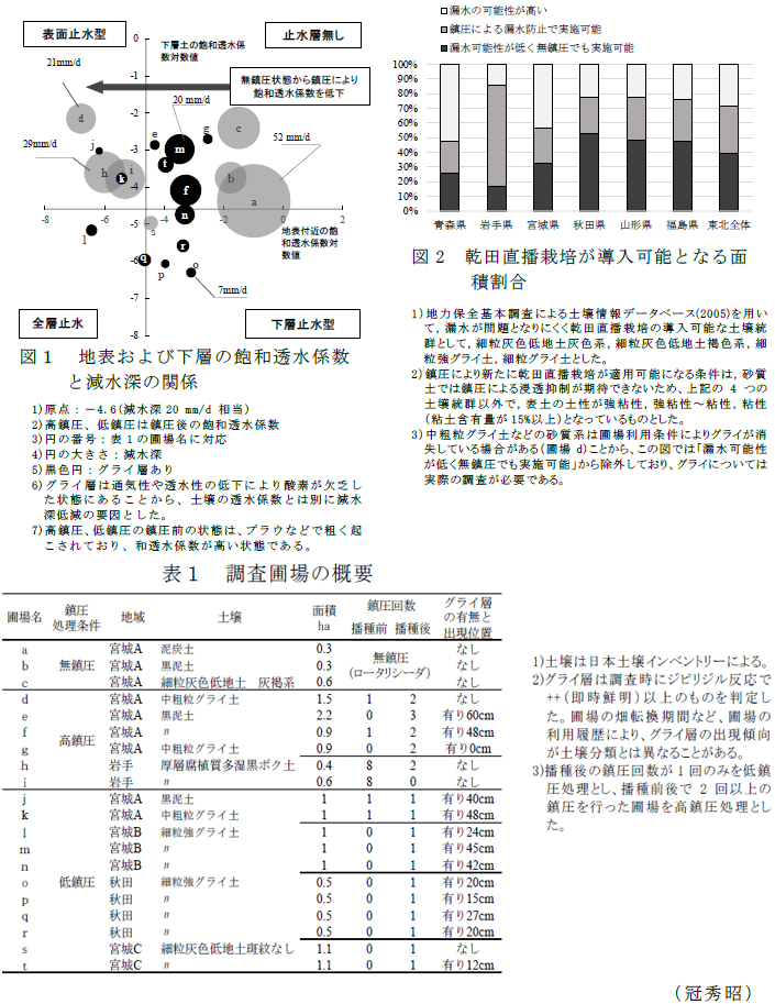 図1 地表および下層の飽和透水係数と減水深の関係;図2 乾田直播栽培が導入可能となる面積割合;表1 調査圃場の概要