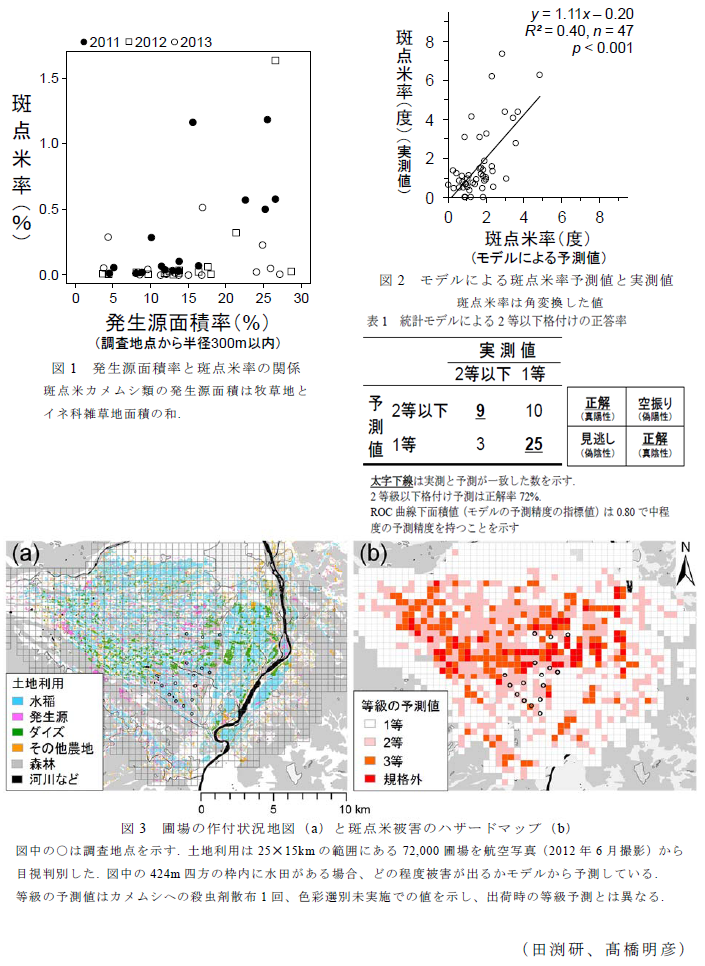 図1 発生源面積率と斑点米率の関係;図2 モデルによる斑点米率予測値と実測値;表1 統計モデルによる2等以下格付けの正答率;図3 圃場の作付状況地図(a)と斑点米被害のハザードマップ(b)