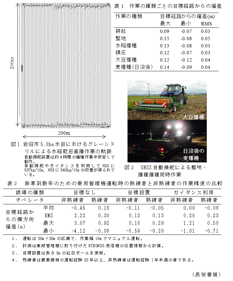 図1 岩沼市5.8ha水田におけるグレーンドリルによる水稲乾田直播作業の軌跡;表1 作業の種類ごとの目標経路からの偏差;図2 GNSS自動操舵による整地・播種播種同時作業;表2 除草剤散布のための乗用管理機運転時の熟練者と非熟練者の作業精度の比較