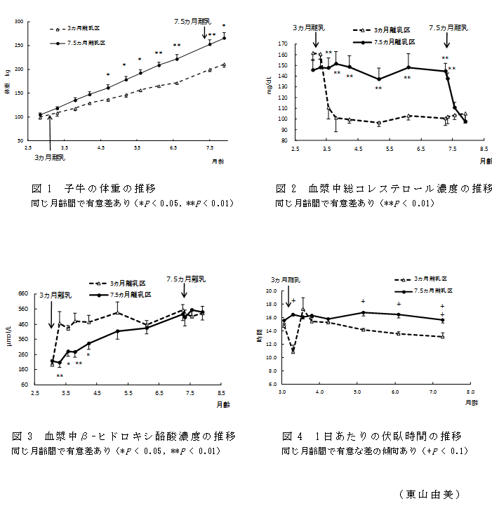 図1 子牛の体重の推移;図2 血漿中総コレステロール濃度の推移;図3 血漿中β-ヒドロキシ酪酸濃度の推移;図4 1日あたりの伏臥時間の推移