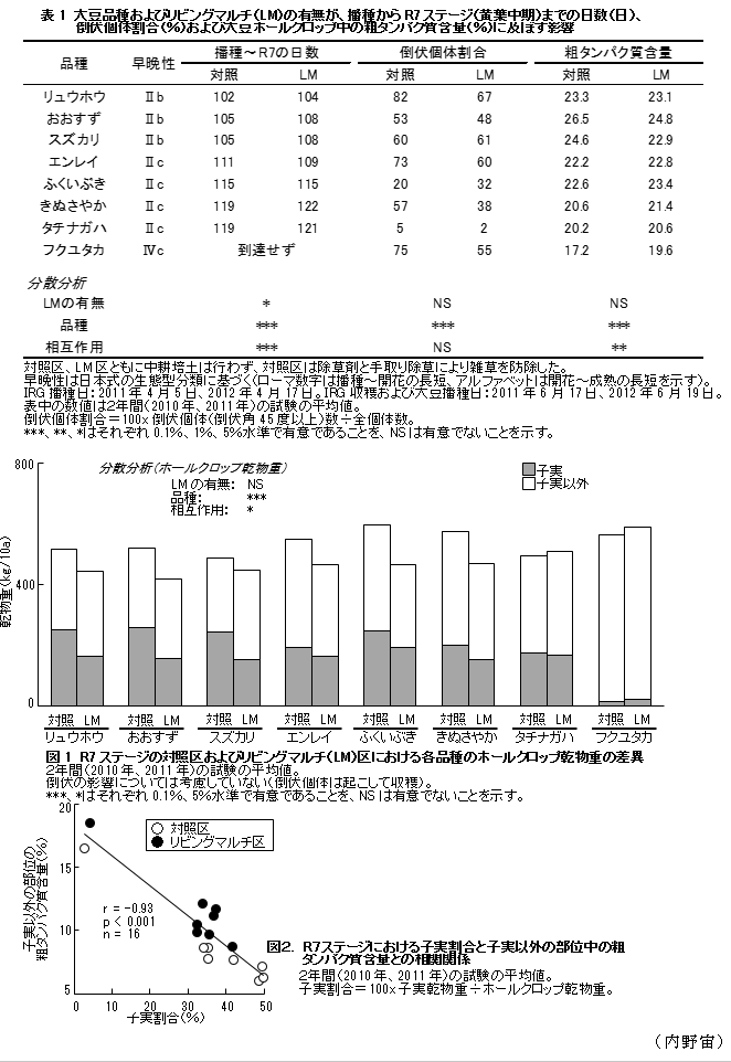 表1 大豆品種およびリビングマルチ(LM)の有無が、播種からR7ステージ(黄葉中期)までの日数(日)、倒伏個体割合(%)および大豆ホールクロップ中の粗タンパク質含量(%)に及ぼす影響;図1 R7ステージの対照区およびリビングマルチ(LM)区における各品種のホールクロップ乾物重の差異;図2. R7ステージにおける子実割合と子実以外の部位中の粗タンパク質含量との相関関係