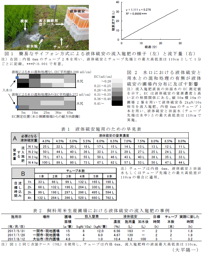 図1 簡易なサイフォン方式による液体硫安の流入施肥の様子(左)と流下量(右);図2 水口における液体硫安と用水との混和処理の有無が液体硫安の圃場内分布に及ぼす影響;表1 液体硫安施用のための早見表;表2 飼料用米生産圃場における液体硫安の流入施肥の事例