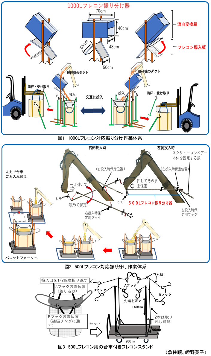 図1 1000Lフレコン対応振り分け作業体系;図2 500Lフレコン対応振り分け作業体系;図3 500Lフレコン用の台車付きフレコンスタンド