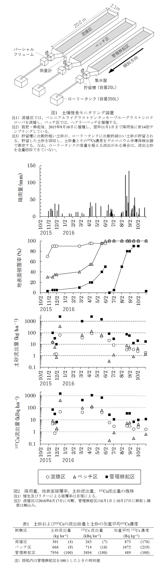 図1 土壌侵食モニタリング装置;図2 降雨量、地表面被覆率、土砂流出量、137Cs流出量の推移;表1 土砂および137Csの流出総量と土砂の加重平均137Cs濃度