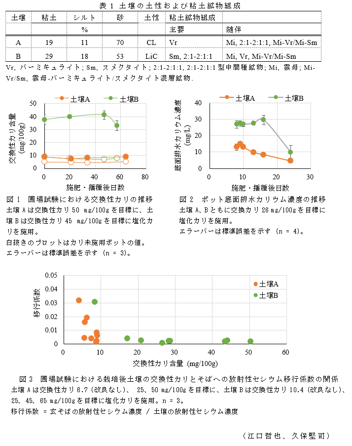 表1 土壌の土性および粘土鉱物組成;図1 圃場試験における交換性カリの推移;図2 ポット底面排水カリウム濃度の推移;図3 圃場試験における栽培後土壌の交換性カリとそばへの放射性セシウム移行係数の関係