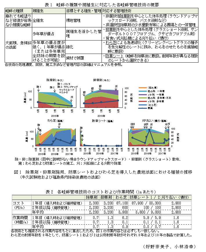 表1 畦畔の種類や現植生に対応した各畦畔管理技術の概要;図1 除草剤・抑草剤施用、防草シートおよびわら芝を導入した農地法面における植被の推移;表2 各畦畔管理技術のコストおよび作業時間(1aあたり)