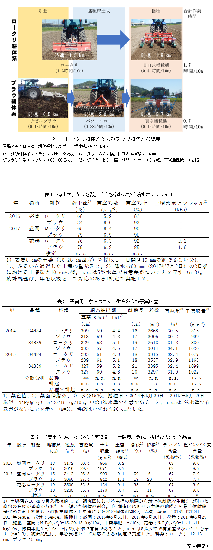 図1 ロータリ耕体系およびプラウ耕体系の概要,表1 砕土率、苗立ち数、苗立ち率および土壌水ポテンシャル,表2 子実用トウモロコシの生育および子実収量,表3 子実用トウモロコシの子実収量、土壌硬度、倒伏、折損および飼料品質