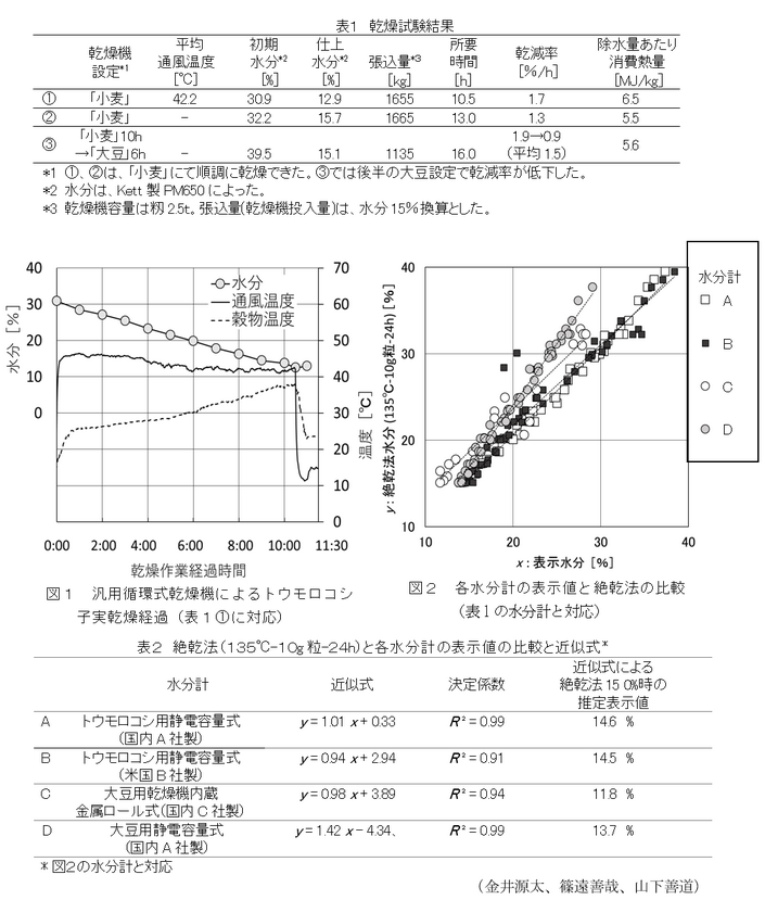 表1 乾燥試験結果,図1 汎用循環式乾燥機によるトウモロコシ子実乾燥経過(表11に対応),図2 各水分計の表示値と絶乾法の比較(表1の水分計と対応),表2 絶乾法(135°C-10g粒-24h)と各水分計の表示値の比較と近似式*