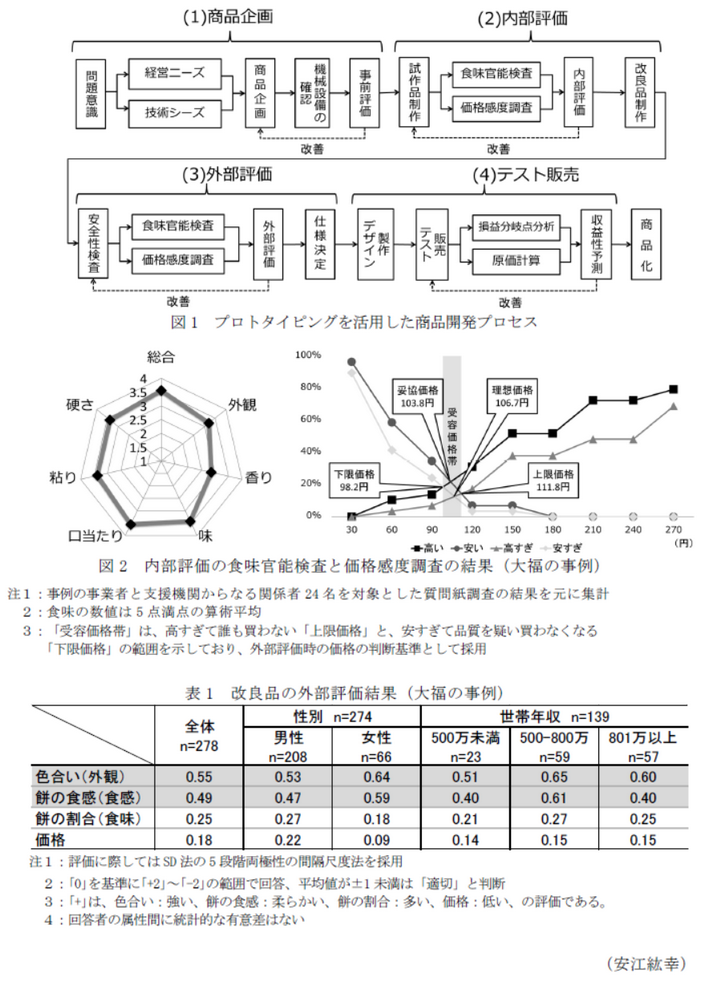 図1 プロトタイピングを活用した商品開発プロセス,図2 内部評価の食味官能検査と価格感度調査の結果(大福の事例),表1 改良品の外部評価結果(大福の事例)