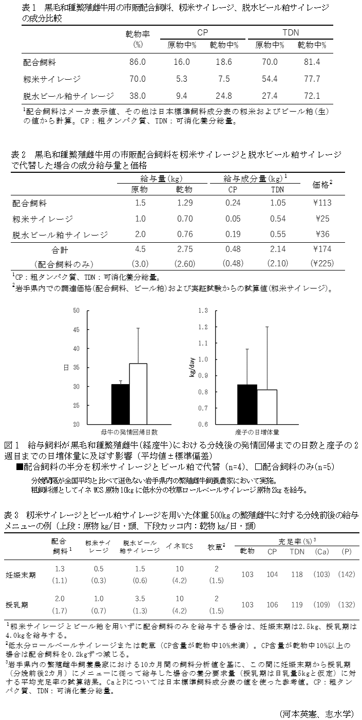 表1 黒毛和種繁殖雌牛用の市販配合飼料、籾米サイレージ、脱水ビール粕サイレージの成分比較,表2 黒毛和種繁殖雌牛用の市販配合飼料を籾米サイレージと脱水ビール粕サイレージで代替した場合の成分給与量と価格,図1 給与飼料が黒毛和種繁殖雌牛(経産牛)における分娩後の発情回帰までの日数と産子の2週目までの日増体量に及ぼす影響(平均値±標準偏差),表3 籾米サイレージとビール粕サイレージを用いた体重500kgの繁殖雌牛に対する分娩前後の給与メニューの例(上段:原物kg/日・頭、下段カッコ内:乾物kg/日・頭)