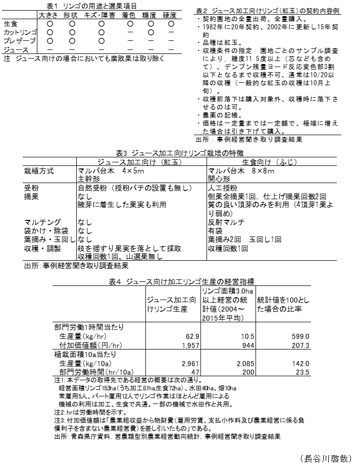 表1 リンゴの用途と選果項目,表2 ジュース加工向けリンゴ(紅玉)の契約内容例,表3 ジュース加工向けリンゴ栽培の特徴,表4 ジュース向け加工リンゴ生産の経営指標